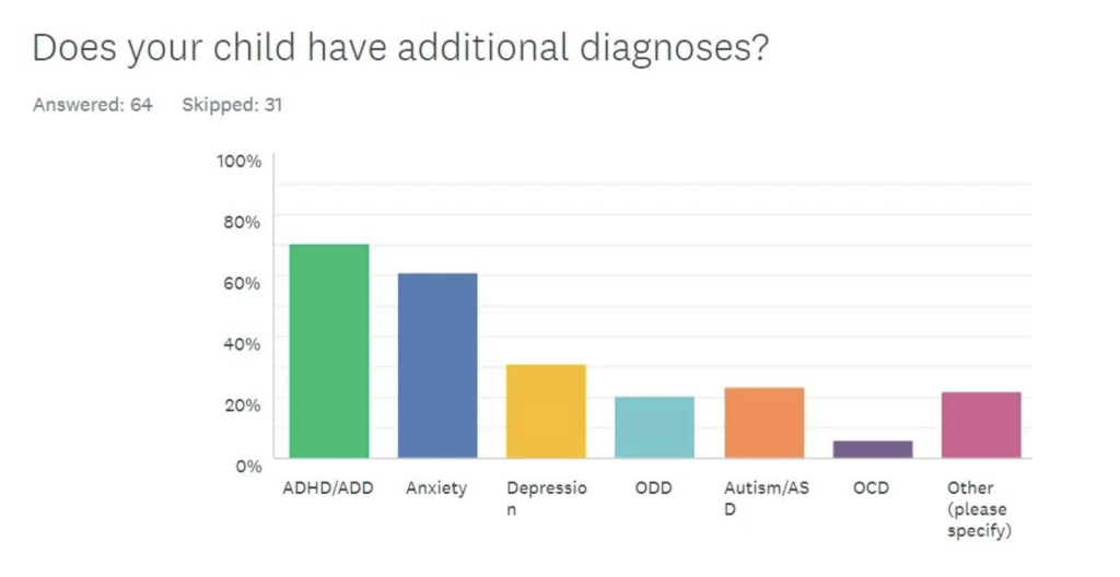 Does your DMDDer have additional diagnoses?