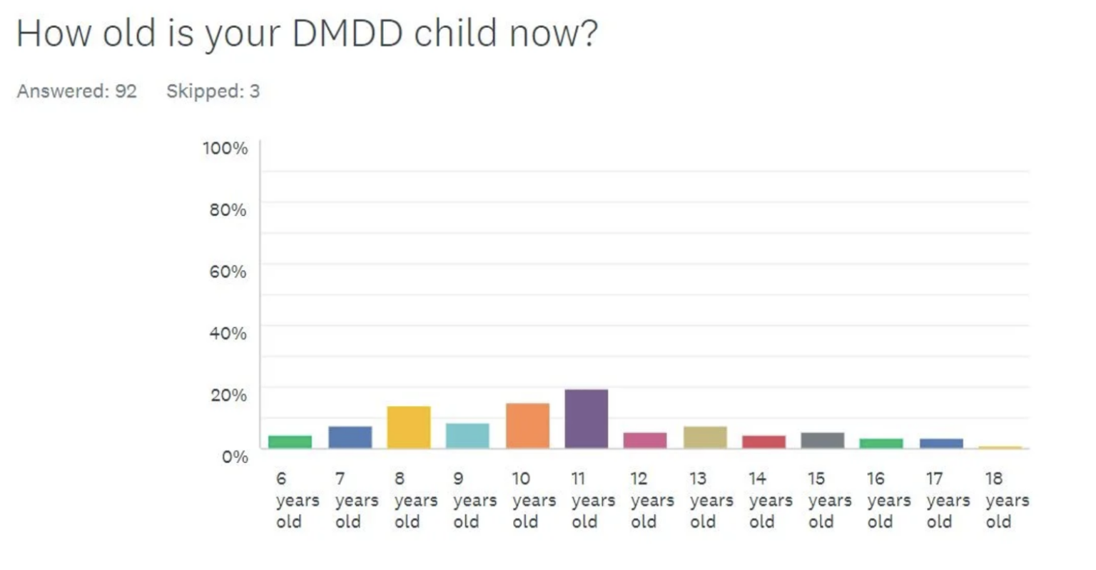 DMDD - Stronger Together Research - DMDD.org