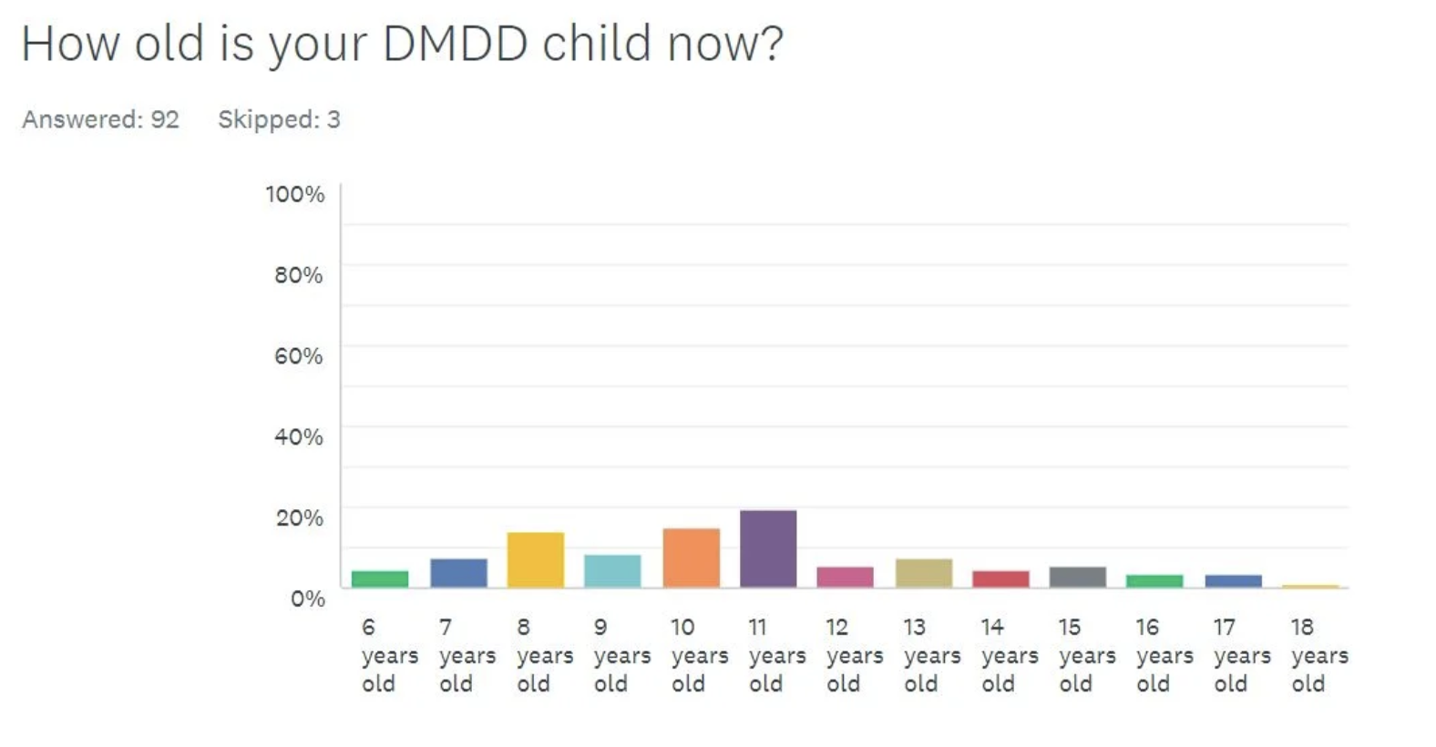 How old is your DMDD child now?