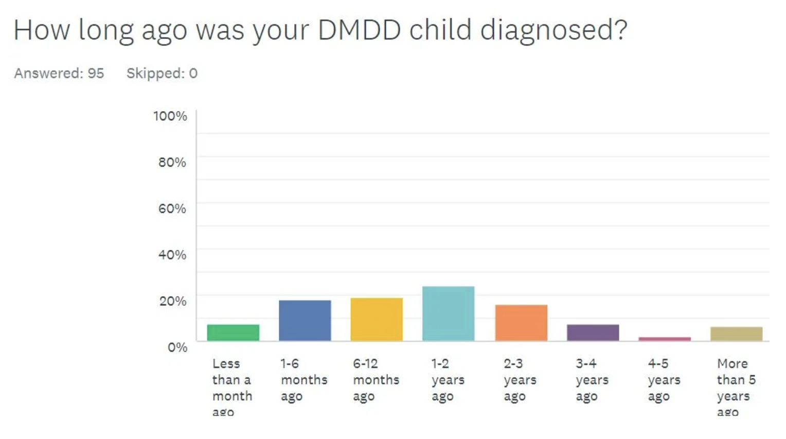 How long ago was your child diagnosed with DMDD?
