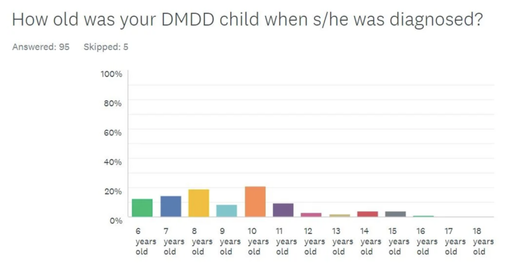 At what age was your DMDDer diagnosed?
