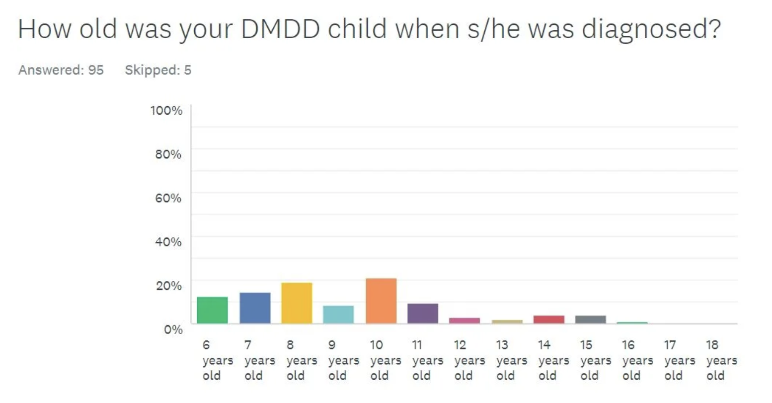 At what age was your DMDDer diagnosed?